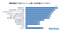 オーナー経営者の76.9%が、M&A支援会社に「信用しにく オーナー経営者の76.9%が、M&A支援会社に「信用しにく
