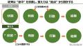 管理職の意思決定とコンディションに着目した「整え力