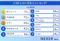 【男女1000人に聞いた】上司にしたい有名人ランキング