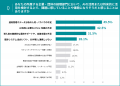 経営層・主任以上の役職者の64.6%がAXに関心、約半数