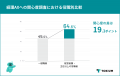 経営層・主任以上の役職者の64.6%がAXに関心、約半数