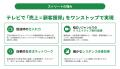 株式会社ストリート、制作から放映まで99万円で獲得型