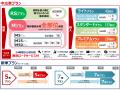 車両販売時の無料付帯保証を大幅拡充