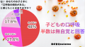 【男女500人に調査】お子さまの日常の習慣が歯並びや