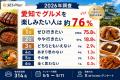 「愛知名物」人気1位は味噌カツ！約76％が「愛知でグ