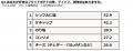 フライドポテトに関する調査