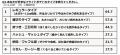 フライドポテトに関する調査