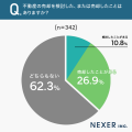 不動産売却を決断するまでにかかった期間、最多は「1