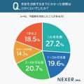 不動産売却を決断するまでにかかった期間、最多は「1