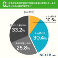 住宅の断熱性能と健康リスクの関係を約81%が「意識し
