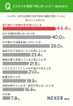 住宅の断熱性能と健康リスクの関係を約81%が「意識し