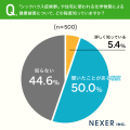 住宅の断熱性能と健康リスクの関係を約81%が「意識し