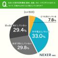 住宅の断熱性能と健康リスクの関係を約81%が「意識し