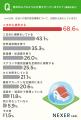 住宅の断熱性能と健康リスクの関係を約81%が「意識し