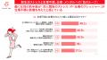約2人に1人は、生理不順による不調が仕事に波及する「