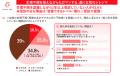 約2人に1人は、生理不順による不調が仕事に波及する「