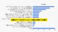 【独自調査】今期の広告予算、業界はどう動く？　マー