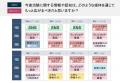 【独自調査】治験参加を後押しする鍵は「安全性」と「