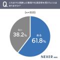 働いた経験がある人の約6割が「社員研修を受けた経験