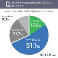 働いた経験がある人の約6割が「社員研修を受けた経験