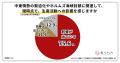 「資材が届かない」3.8倍に。影響は燃料代から資材・