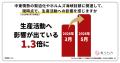 「資材が届かない」3.8倍に。影響は燃料代から資材・