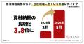 「資材が届かない」3.8倍に。影響は燃料代から資材・
