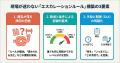 現場の迷いを解消し迅速な情報共有を徹底する「エスカ