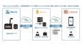 LIMNO（本社：鳥取市）が「Platio Connect」を導入！