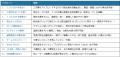 SOP改訂の統合作業をAIが代替、「ラクヤクSOPエディタ
