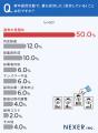 新卒採用担当者の約44%が「自社だけでは解決が難しい