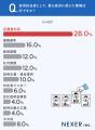 新卒採用担当者の約44%が「自社だけでは解決が難しい