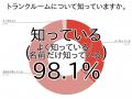 トランクルーム認知率98.1%・利用経験率22.8%ー都市部