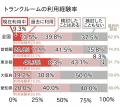トランクルーム認知率98.1%・利用経験率22.8%ー都市部