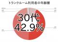 トランクルーム認知率98.1%・利用経験率22.8%ー都市部