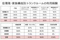 トランクルーム認知率98.1%・利用経験率22.8%ー都市部