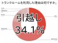 トランクルーム認知率98.1%・利用経験率22.8%ー都市部