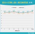 「たくさん会えば理想の人に出会える」は誤解。既婚者