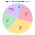 仕事運占い経験者100人調査｜54％が「当たっていた」