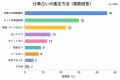 仕事運占い経験者100人調査｜54％が「当たっていた」