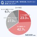注文住宅を建てた人の約81％が「断熱等級・UA値を知ら