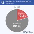 注文住宅を建てた人の約81％が「断熱等級・UA値を知ら