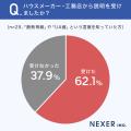 注文住宅を建てた人の約81％が「断熱等級・UA値を知ら