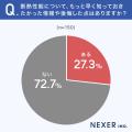 注文住宅を建てた人の約81％が「断熱等級・UA値を知ら