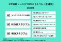 今年のGWで最も検索されたイベント会場は「ヤンマース