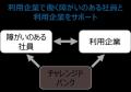 【三菱UFJ銀行】企業向けに「障がい者雇用サポート」