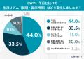 GW明けの「仕事がつらい」は睡眠が原因？不調を感じる