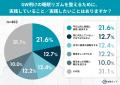 GW明けの「仕事がつらい」は睡眠が原因？不調を感じる