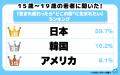 令和の若者に聞いた「生まれ変わったらどこの国に生ま