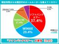 ホームルーター利用者500人調査。「夜20～24時に遅い
